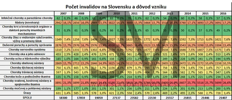 životné poistenie - invalidita na Slovensku